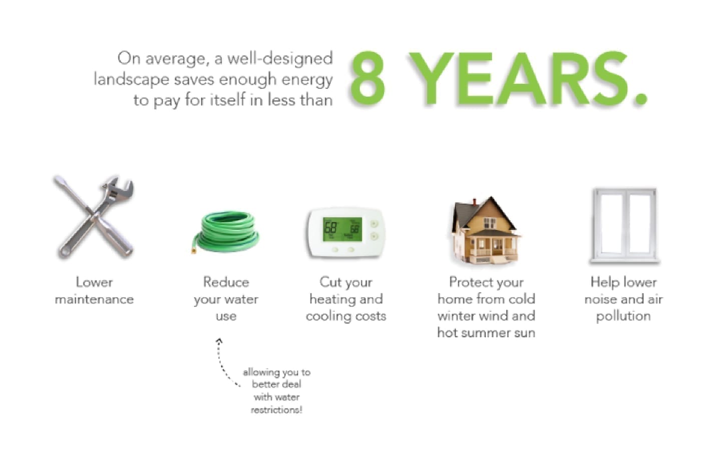 graphic detailing the energy saving benefits of a well-designed home landscape