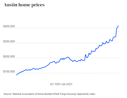 A chart showing the increasing home prices in Austin. The blue line creeps up in 2021.