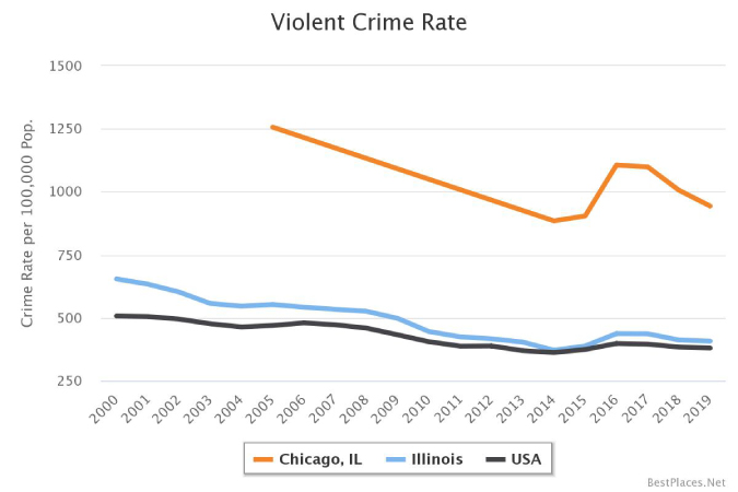 Chicago’s overall crime rates have decreased since 2004, but reporting has been incomplete since 2020.