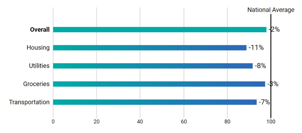 A graph that shows the cost of living in Charlotte, NC, versus the national average. Overall, Charlotte is 2% less costly than the rest of the country as a whole, housing is 11% less, utilities are 8% less, groceries are 3% less, and transportation is 7% less