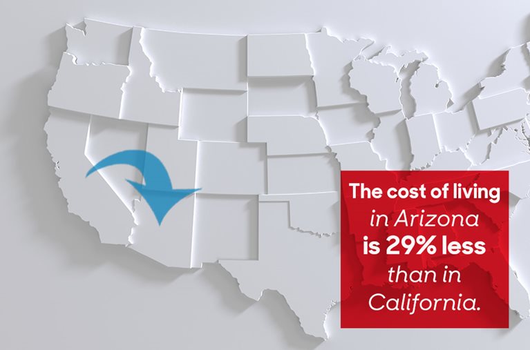 A white graphic map of the United States with a blue arrow indicating a move from California to Arizona and an overlaid red box with white letting that reads, "The cost of living in Arizona is 29% less than in California."