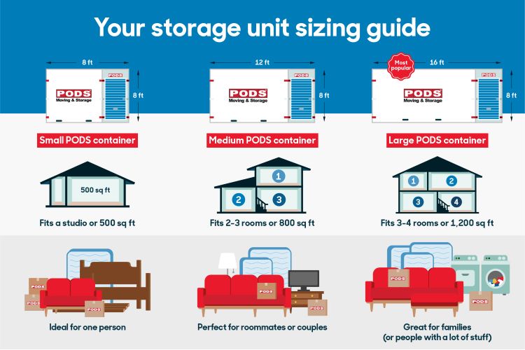 An illustrated storage unit size guide for PODS container sizes, including the small, medium, and large containers. Small containers best fit a studio apartment for one person, a medium container is great for couples or roommates, and a large container works best for families or those with a lot of stuff