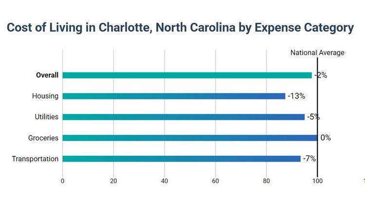 A graph that shows the cost of living in Charlotte, NC, versus the national average. Overall, Charlotte is 2% less costly than the rest of the country as a whole, housing is 13% less, utilities are 5% less, groceries are the same, and transportation is 7% less.