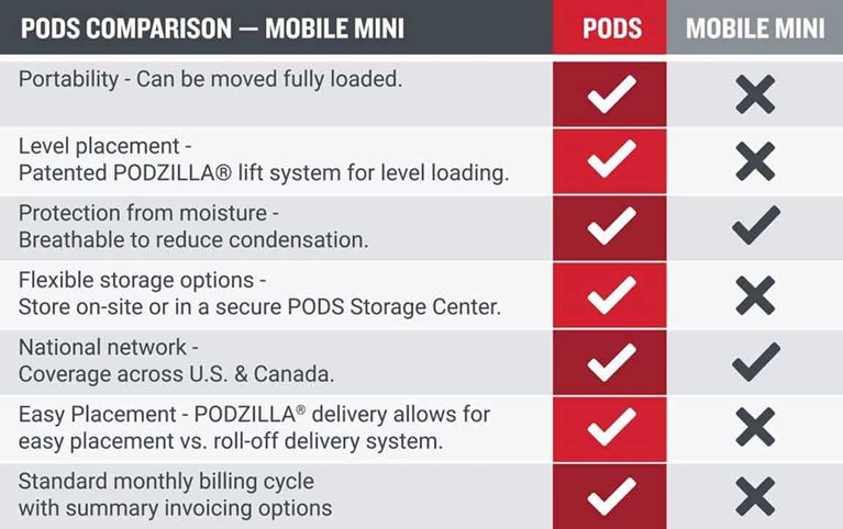 Compare PODS Storage Containers to Mobile Mini