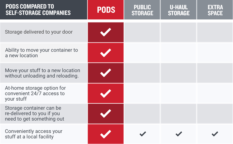 Self storage units vs PODS storage containers