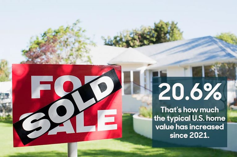A red “FOR SALE” sign with a “SOLD” sticker across it in the front yard of a one-story residential home. The overlay box reads “20.6% — That’s how much the typical U.S. home value has increased since 2021.”